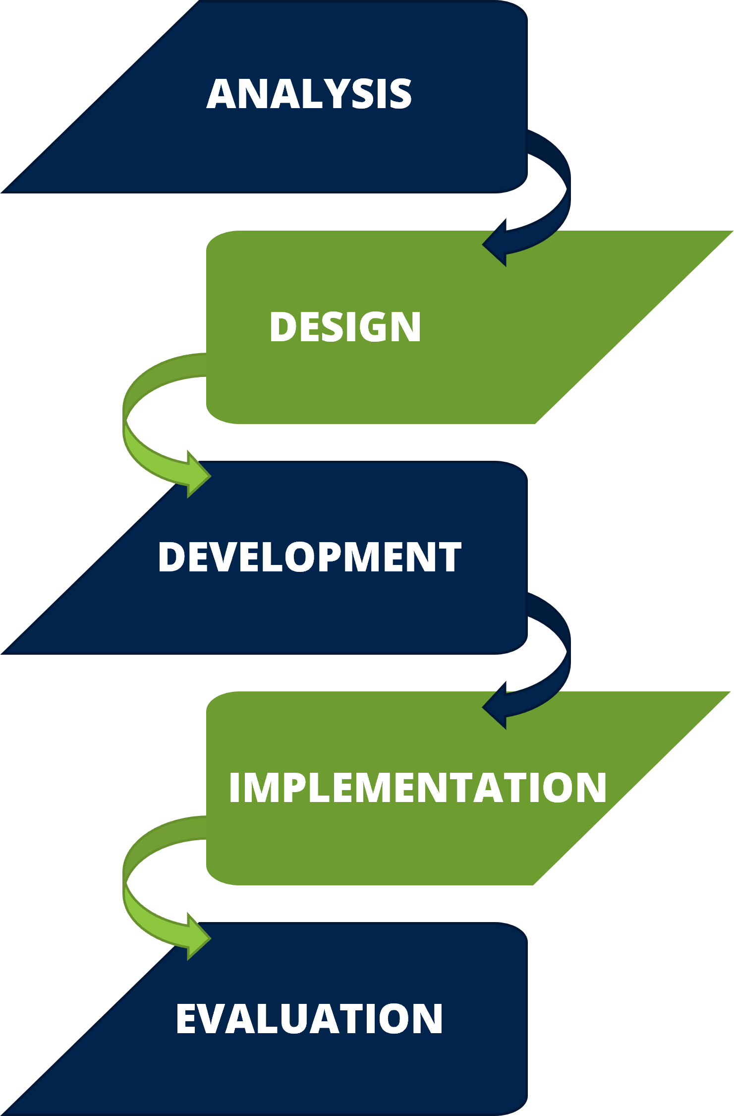 OurDesignProcess_web ADDIE - Analysis, design, development, implementation, evaluation - Instructional designers Vancouver